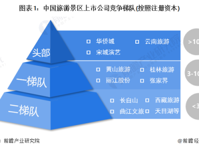 南京中国旅游景区上市企业竞争梯队中国景区区域竞争格局分析